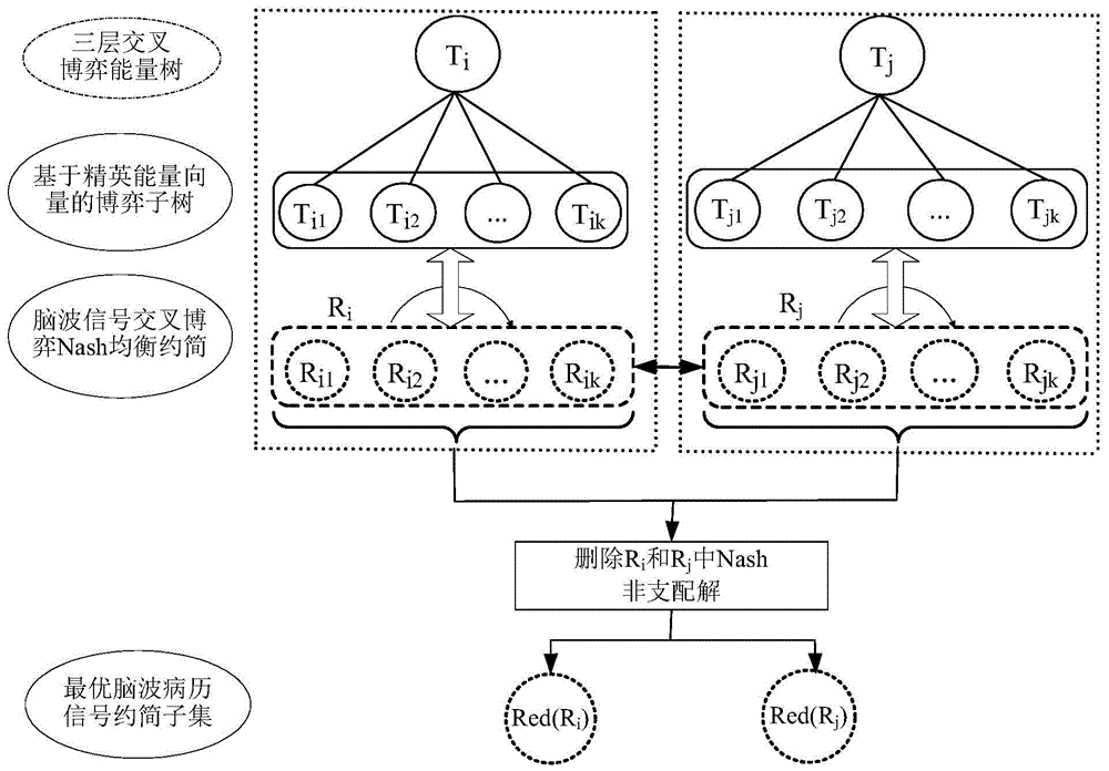 Brain wave medical record signal reduction method based on three-level cross-game energy tree