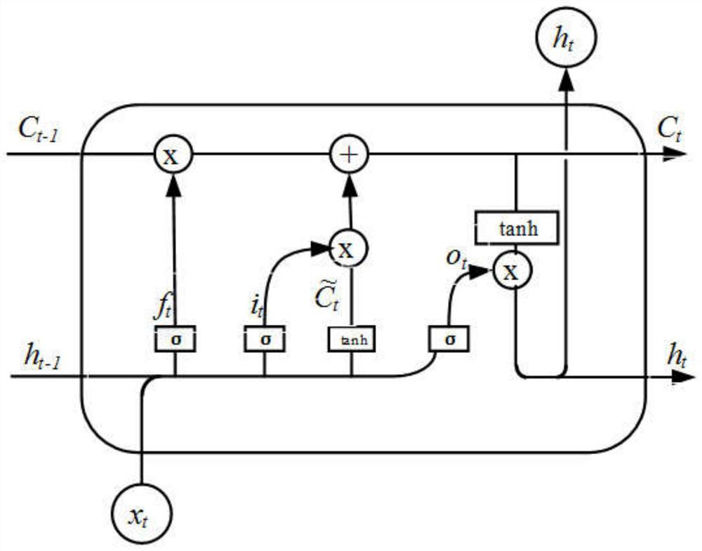 LSTM energy consumption prediction method based on dual feature selection and particle swarm optimization