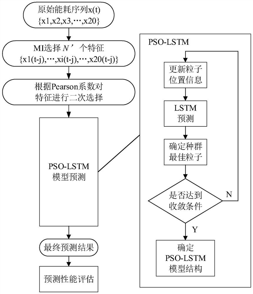 LSTM energy consumption prediction method based on dual feature selection and particle swarm optimization