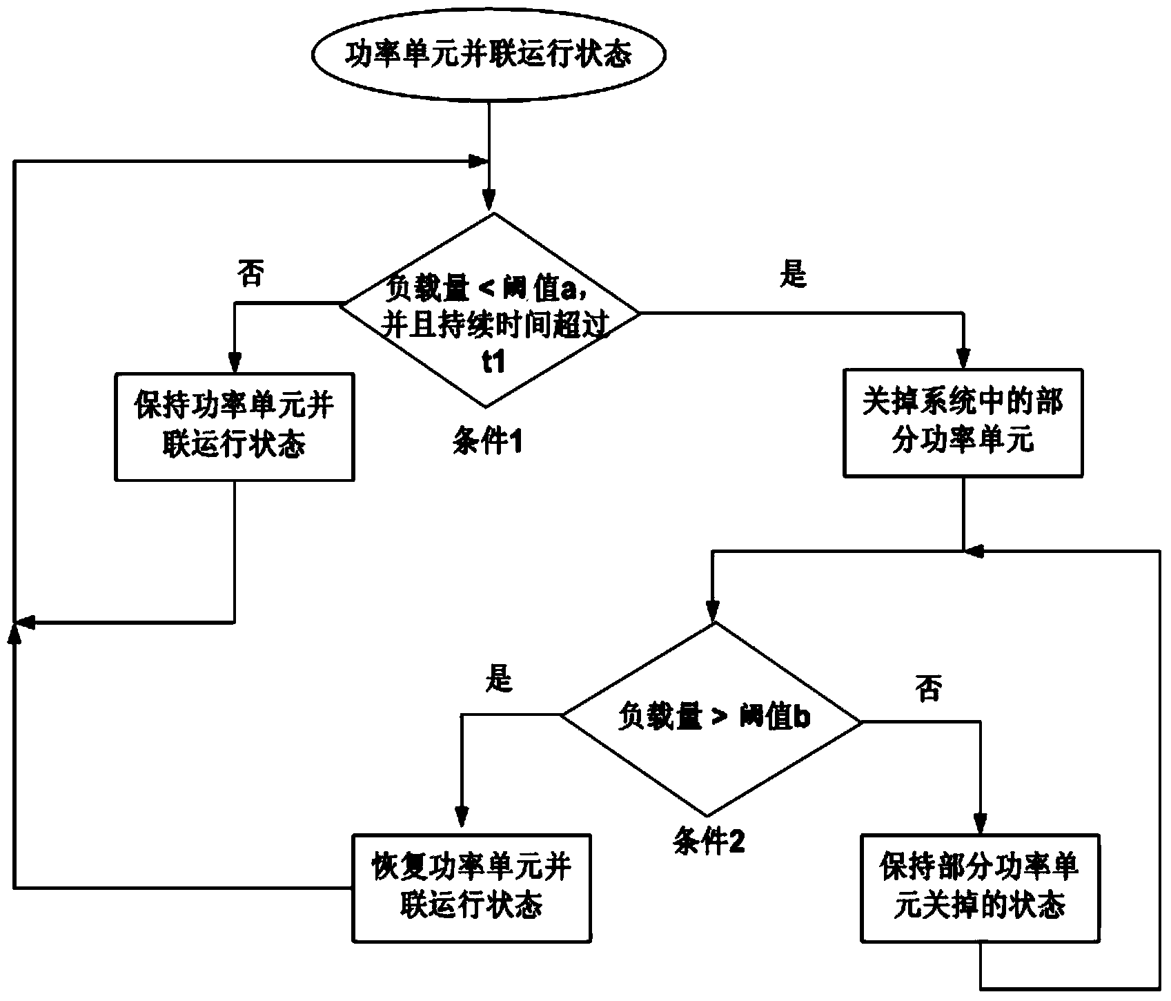 Control method for promoting light load of UPS (Uninterrupted Power Supply)