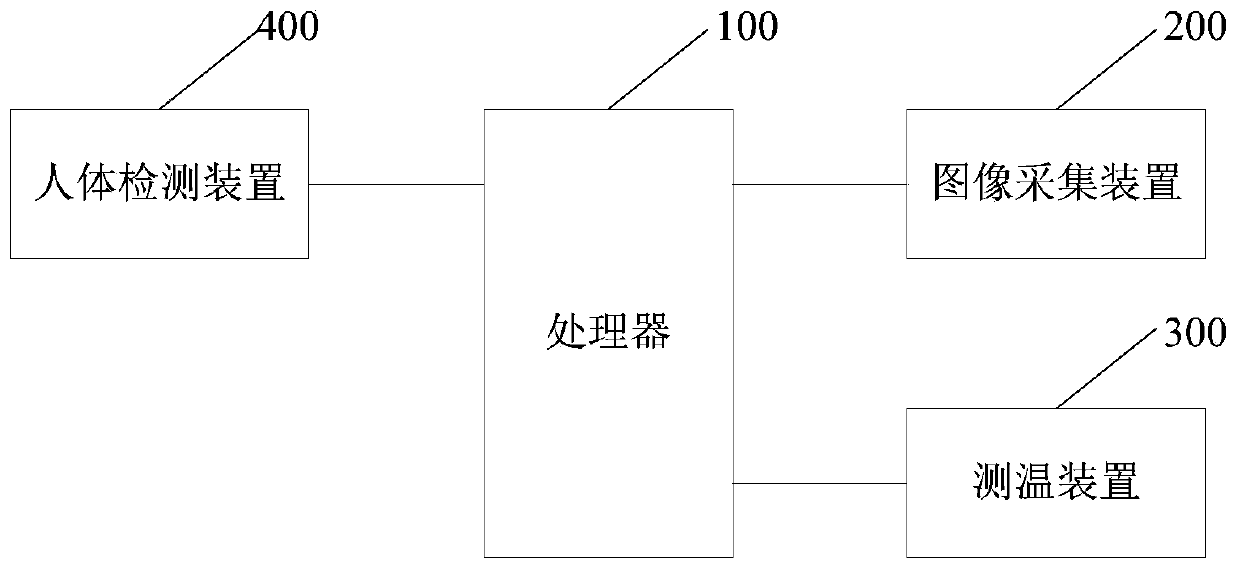 Access control method, access control system, storage medium and electronic equipment