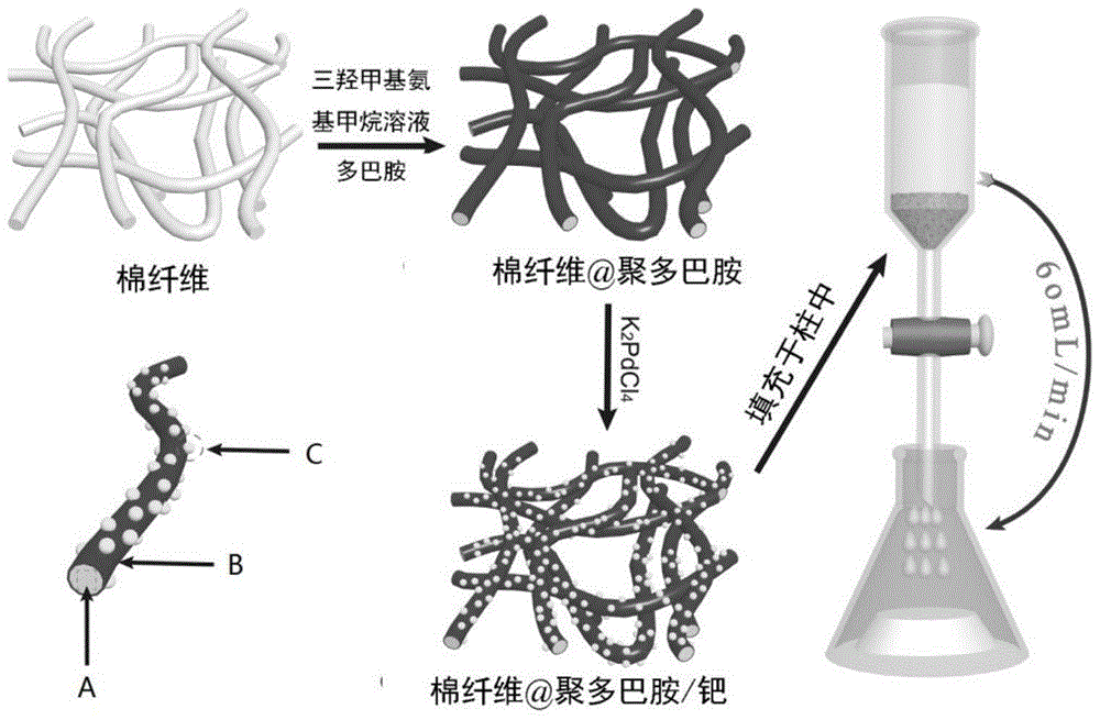 Preparation method and application of a kind of fibrous catalyst