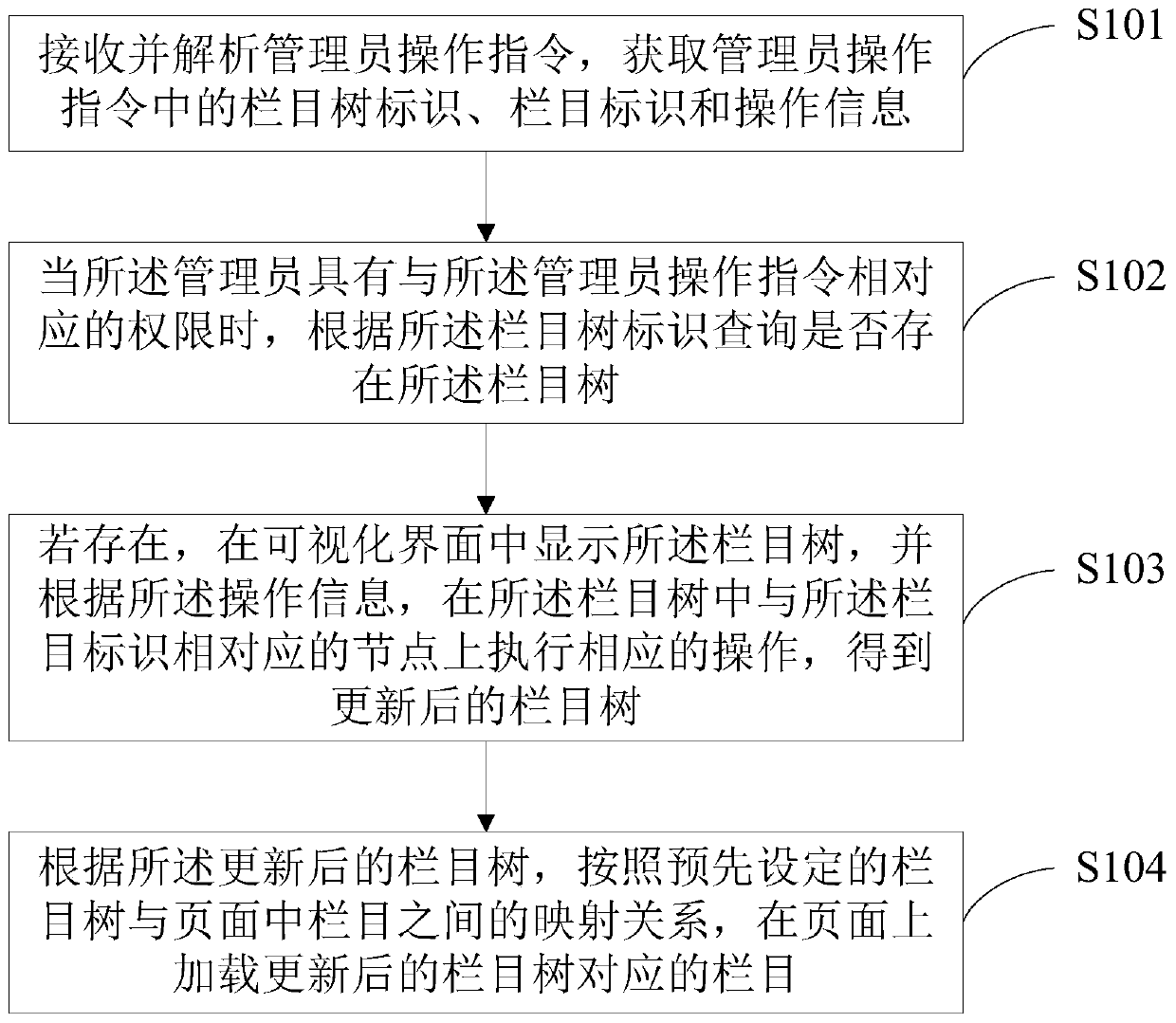 A column layout method and device