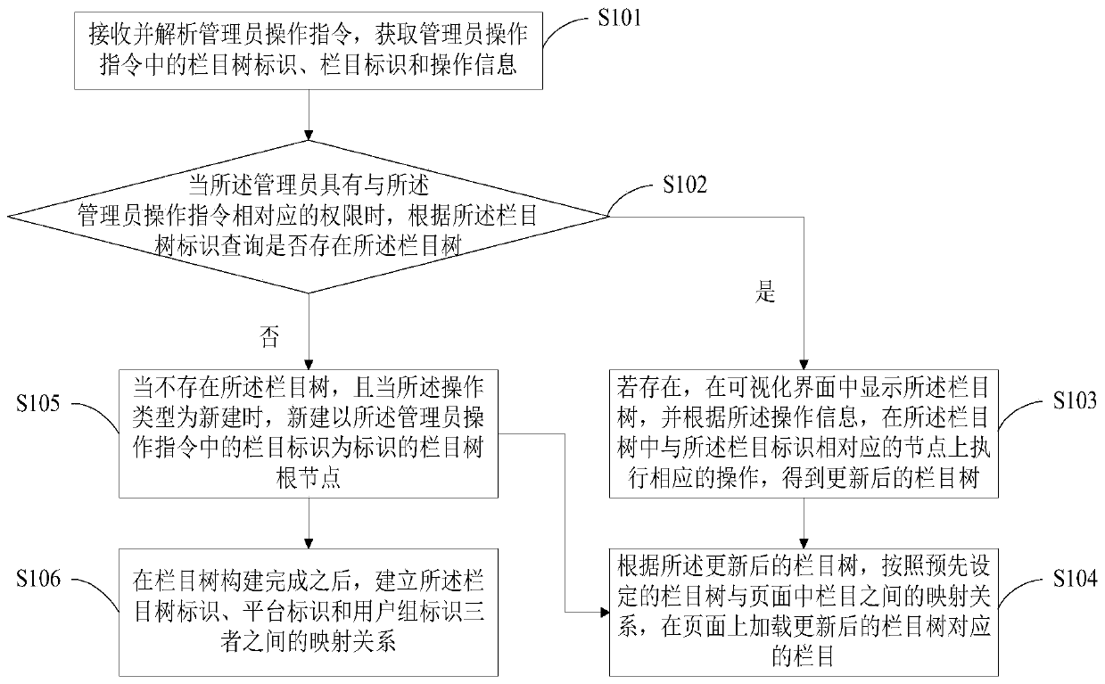 A column layout method and device