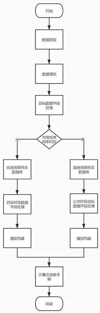 Metering error monitoring method for alternating current charging pile and storage medium