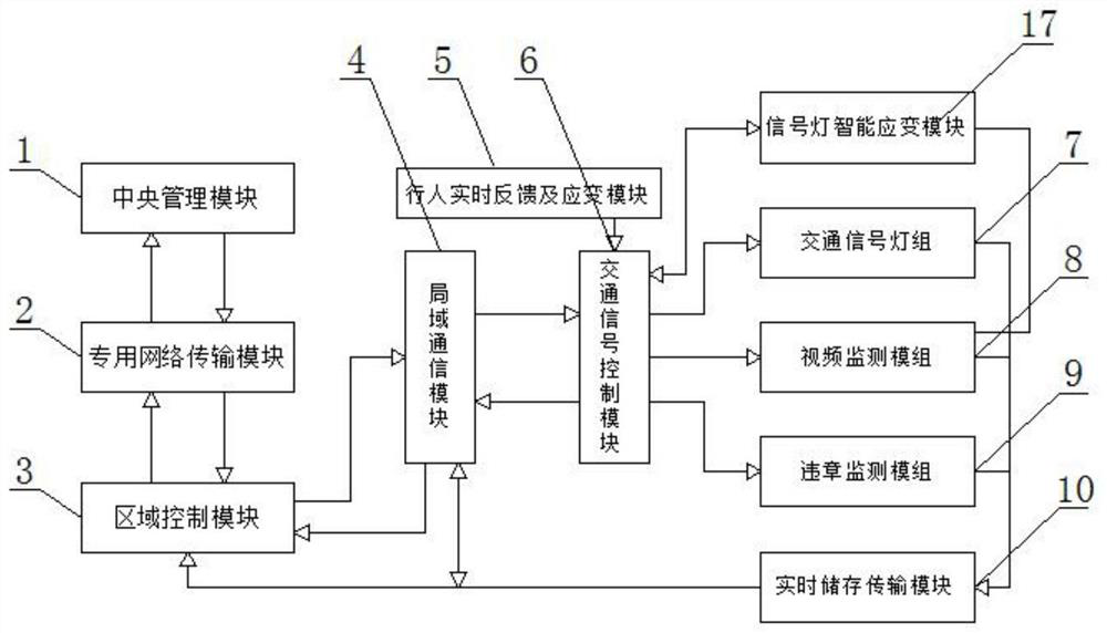 Traffic signal lamp control system based on CLY Point1 algorithm