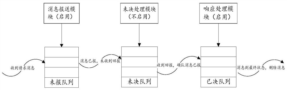 Server disaster preparedness processing method, device, storage medium and electronic equipment