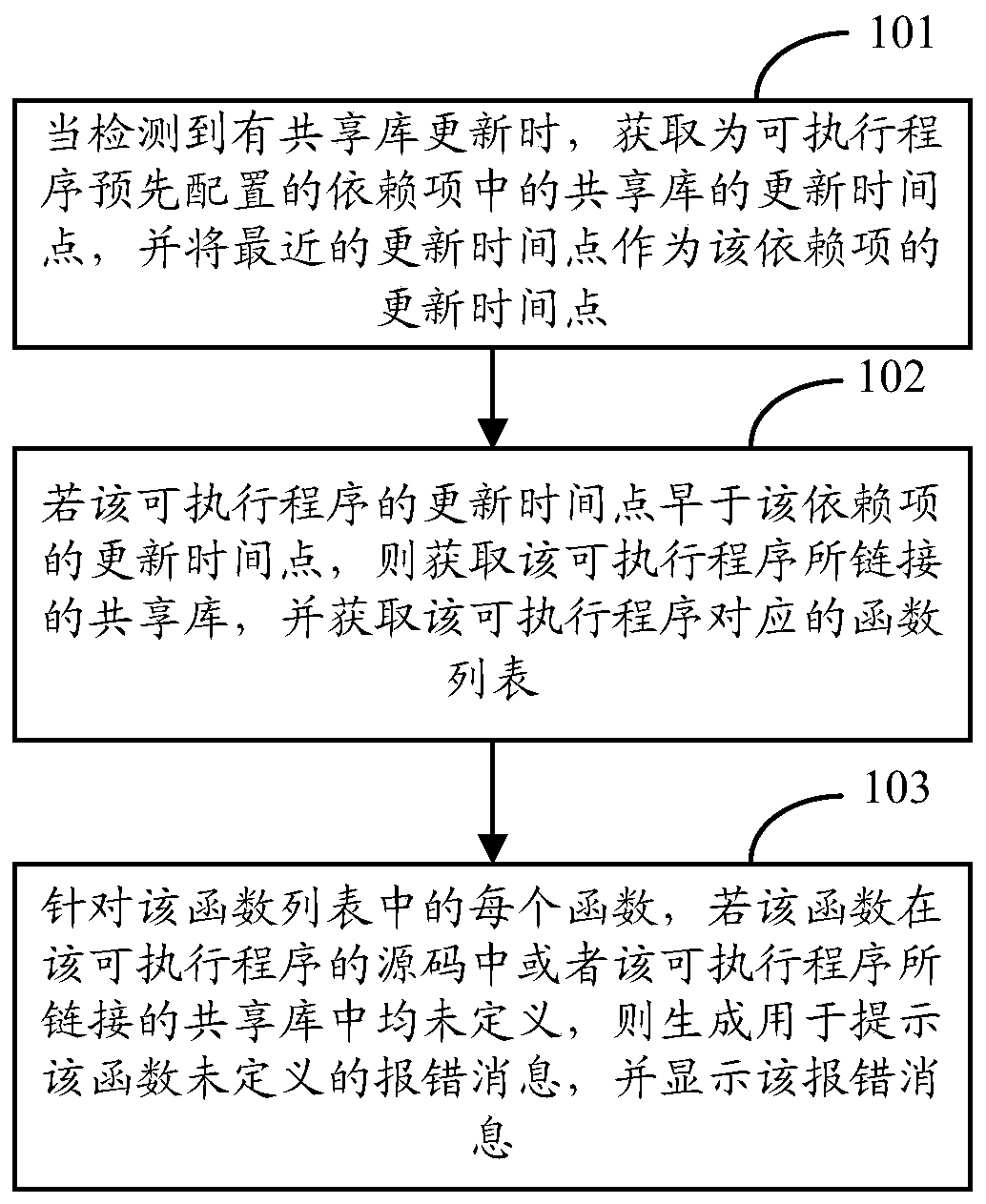 Method and device for detecting undefined functions in executable programs