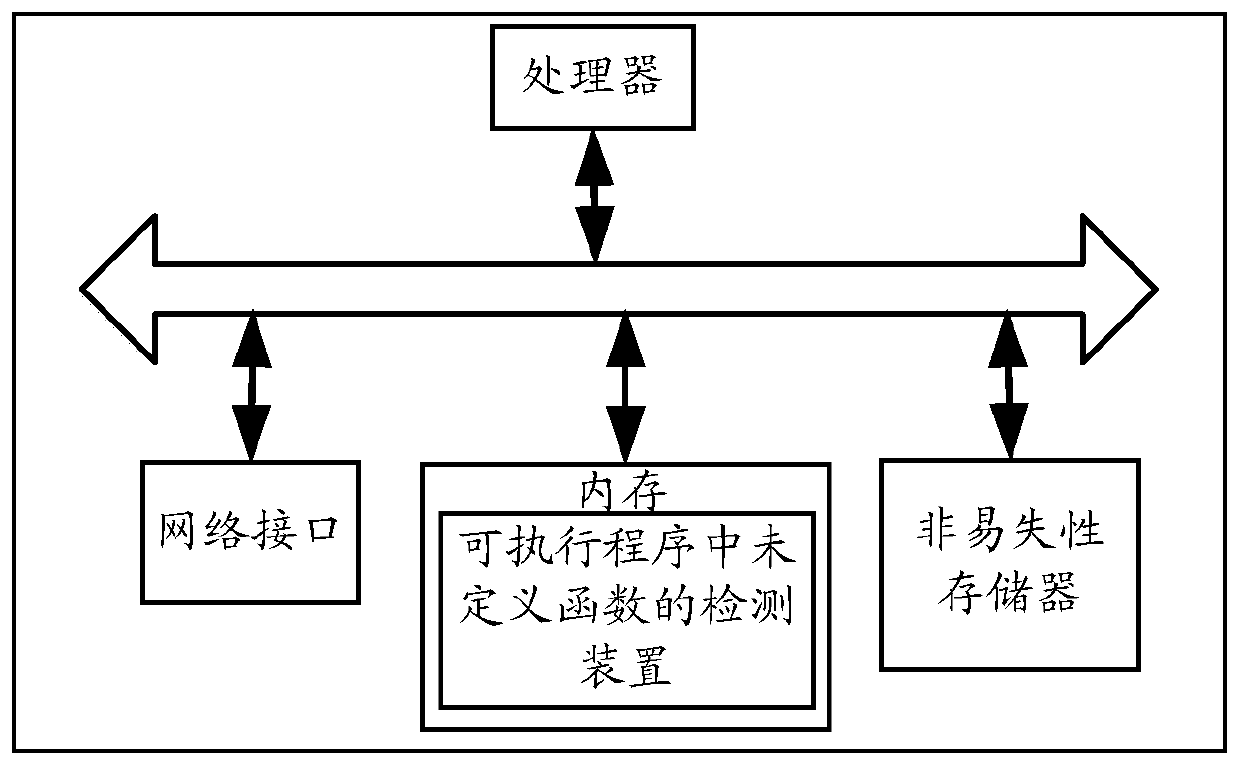 Method and device for detecting undefined functions in executable programs