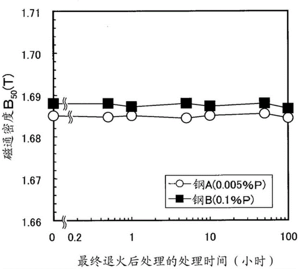 Non-oriented magnetic steel sheet having high magnetic flux density, and motor