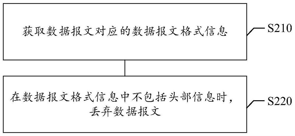 Data message forwarding method and device, storage medium and electronic equipment