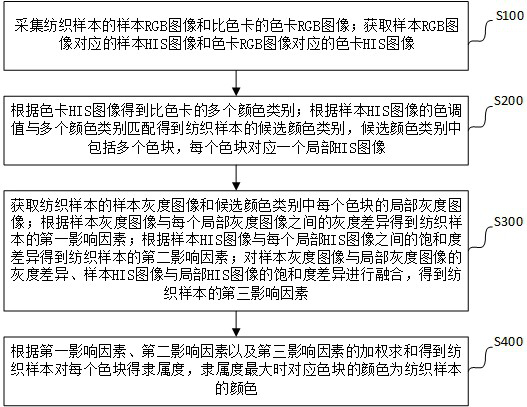 Textile color detection method and system based on image recognition