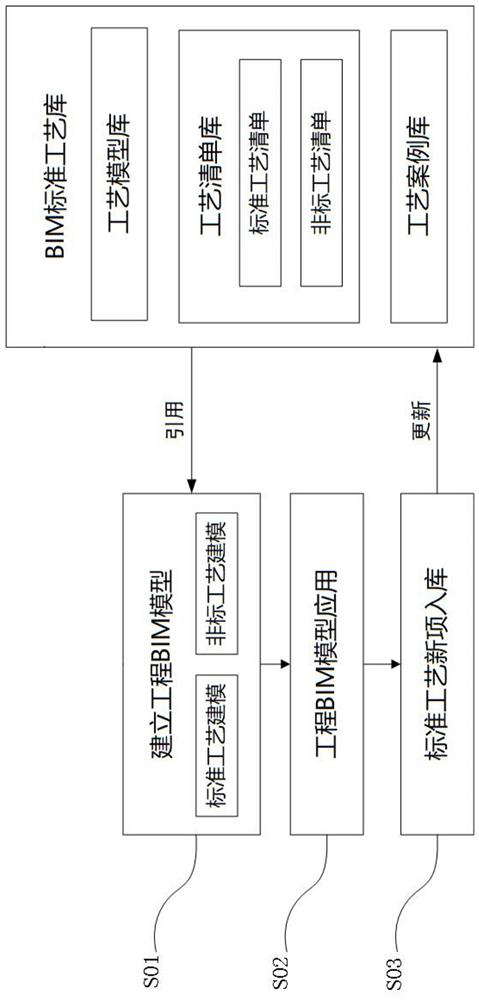 BIM-based standard process library and establishment and application method and system thereof