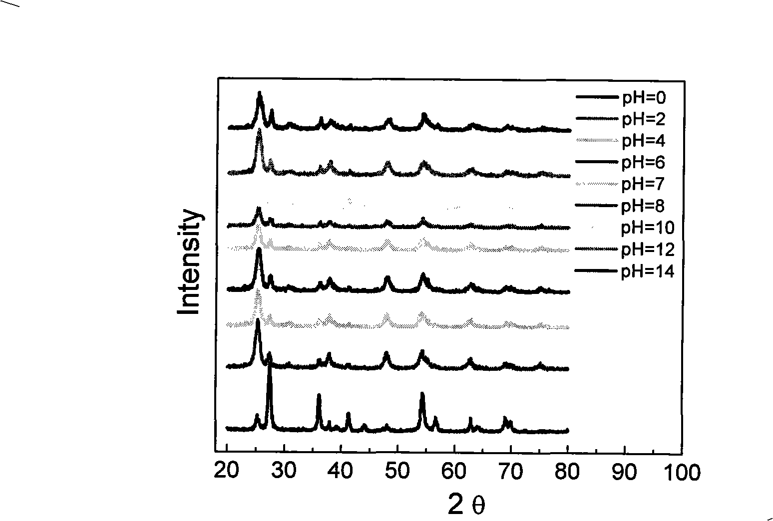 Method for preparing doped nanometer titanium oxide photocatalyst