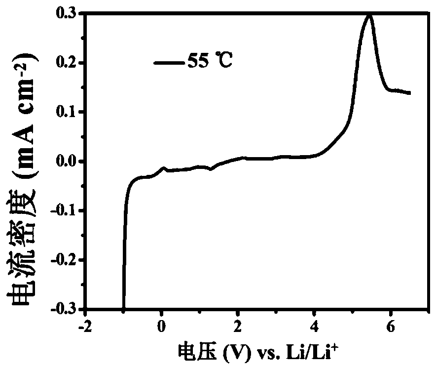 A kind of cross-linking polymerization preparation method of polyionic liquid solid state electrolyte