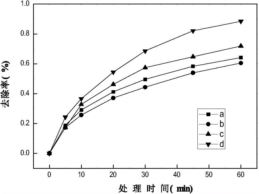 Particle electrode of a photocatalytic three-dimensional electrode/electro-Fenton system and its preparation method