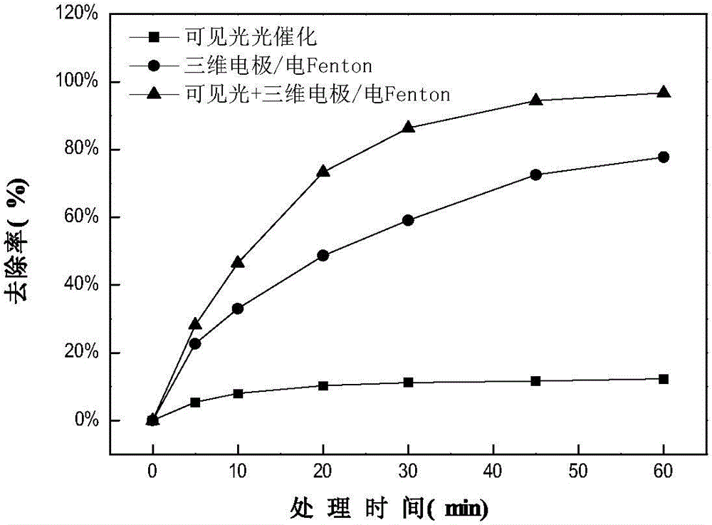 Particle electrode of a photocatalytic three-dimensional electrode/electro-Fenton system and its preparation method