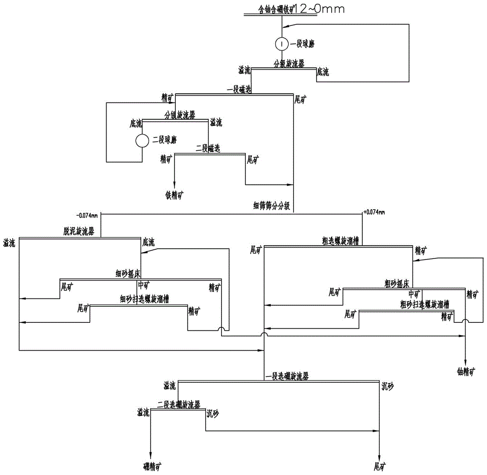 A sorting process of uranium-containing boron iron ore