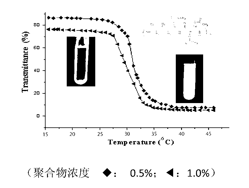 Temperature sensitive polymer material with biodegradability and biocompatibility and preparation method thereof