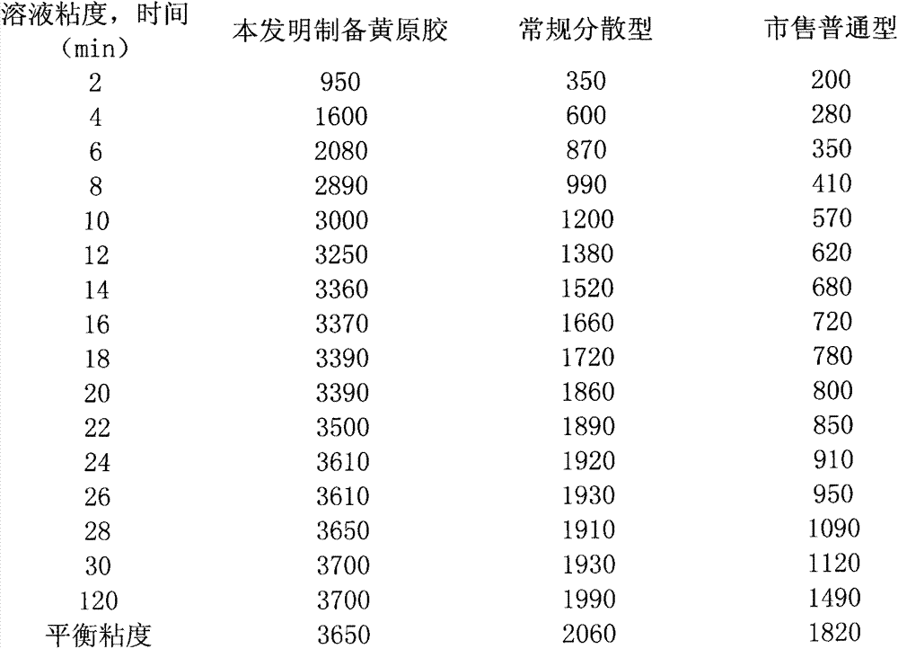 Preparation for producing instant xanthan gum and use method of preparation