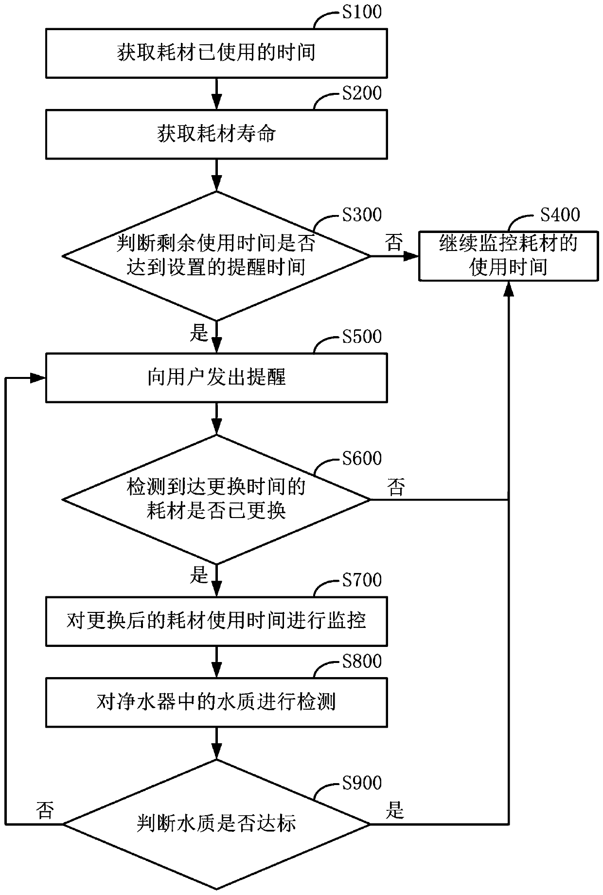 Water purifier consumables management method and water purifier consumables management system