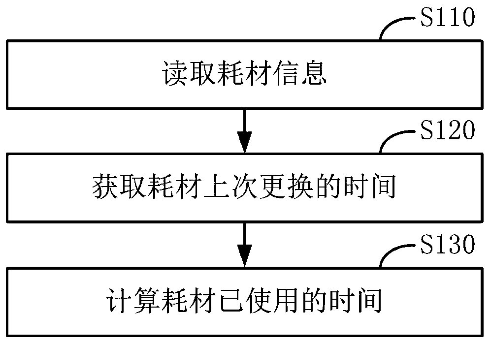 Water purifier consumables management method and water purifier consumables management system