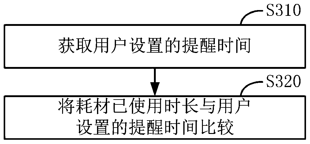 Water purifier consumables management method and water purifier consumables management system