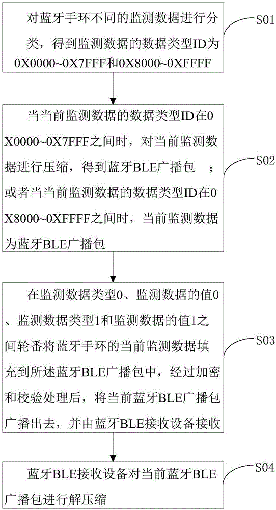 Method and device for broadcasting monitoring data of Bluetooth wristband