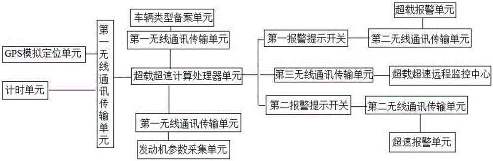 Vehicle-mounted terminal simulation test system applicable to detection of overload and overspeed of various types of vehicles