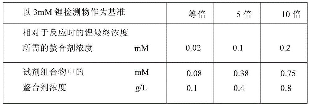 Lithium measurement method