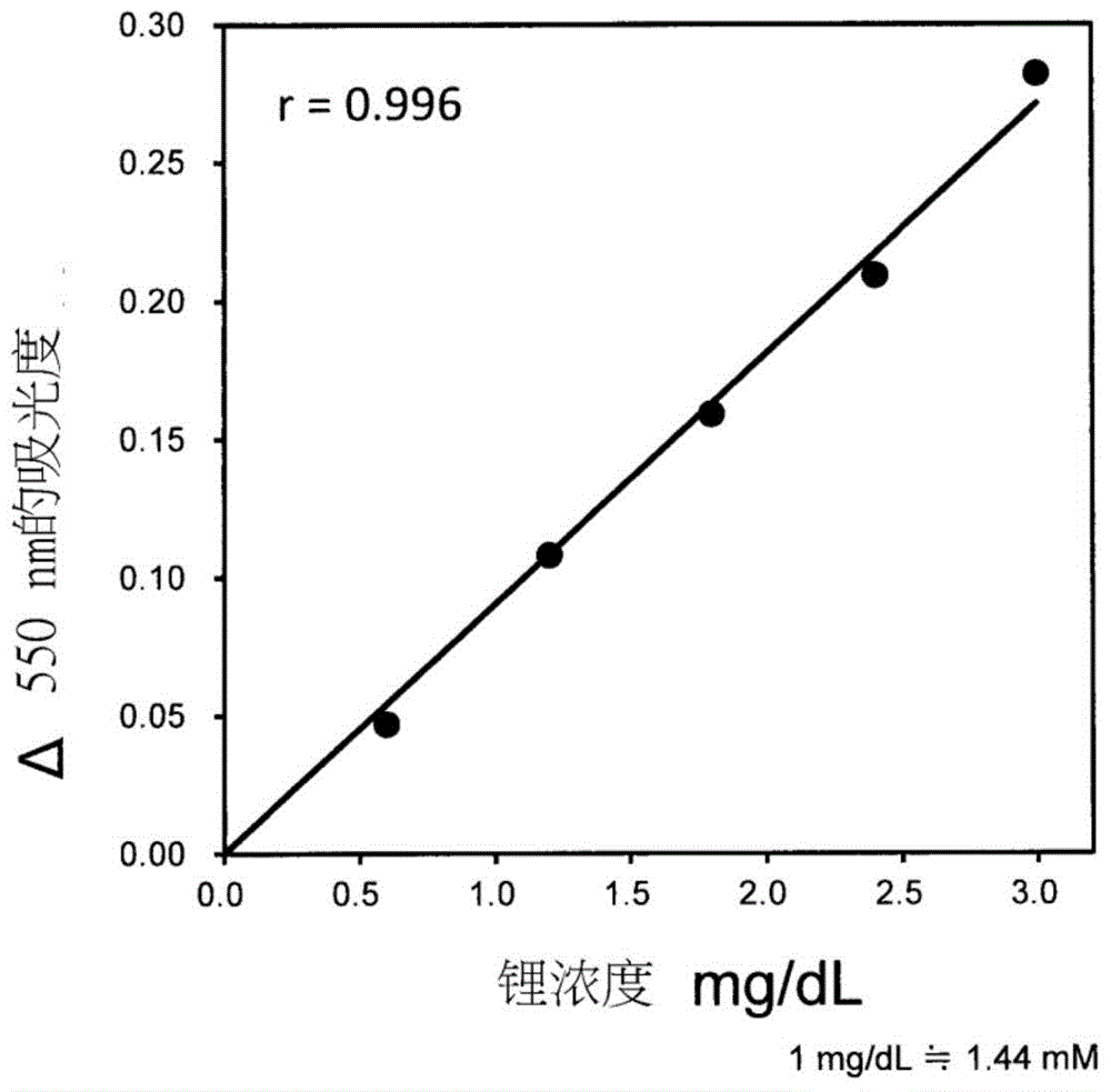 Lithium measurement method