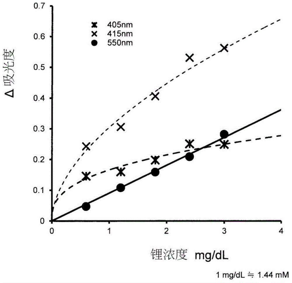 Lithium measurement method