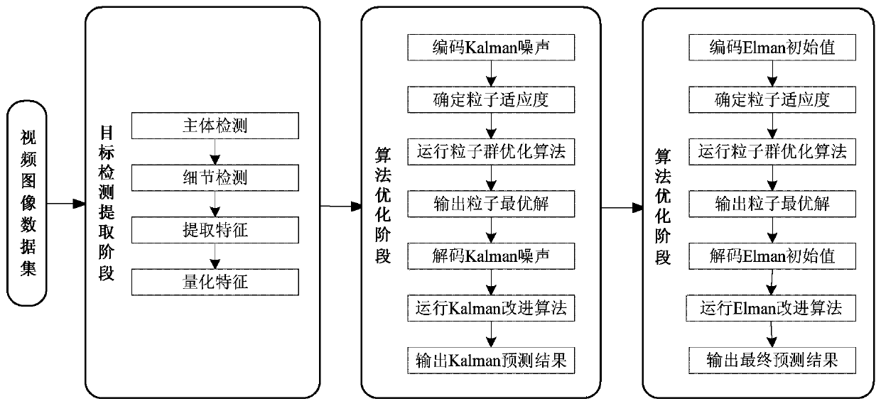 Moving target detection and track prediction method based on image processing