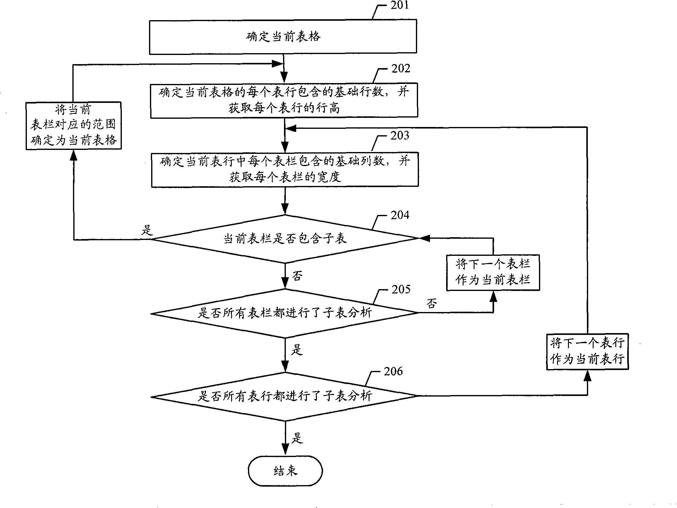 Method and apparatus for converting form describing mode