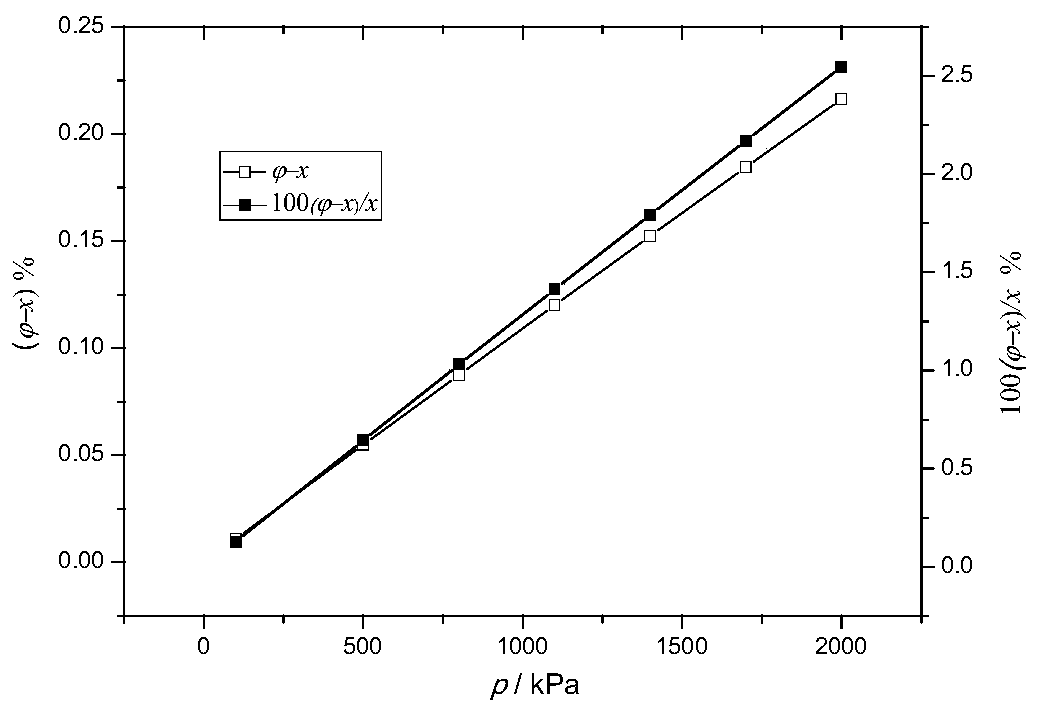 High pressure explosion limit measuring device and mole fraction gas distribution method based on the device