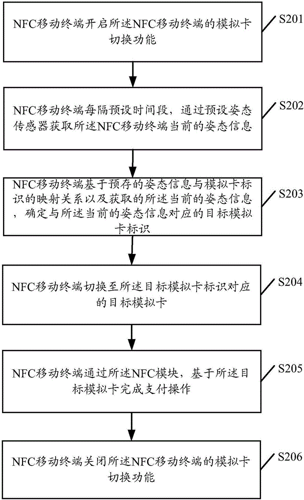 Simulation card switching method and device of NFC (Near Field Communication) mobile terminal