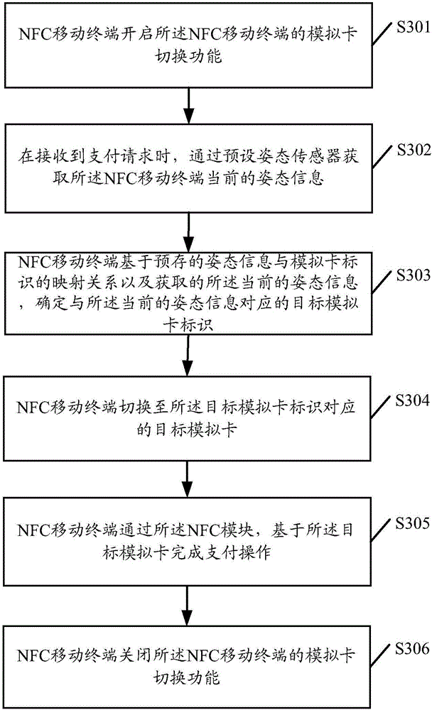 Simulation card switching method and device of NFC (Near Field Communication) mobile terminal