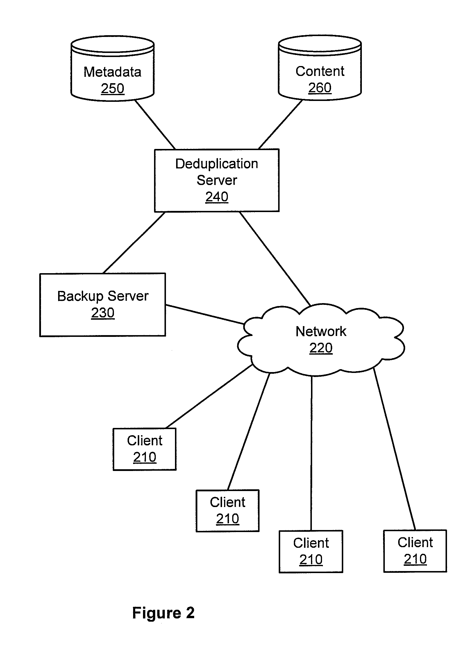 Method and apparatus to recover from interrupted data streams in a deduplication system