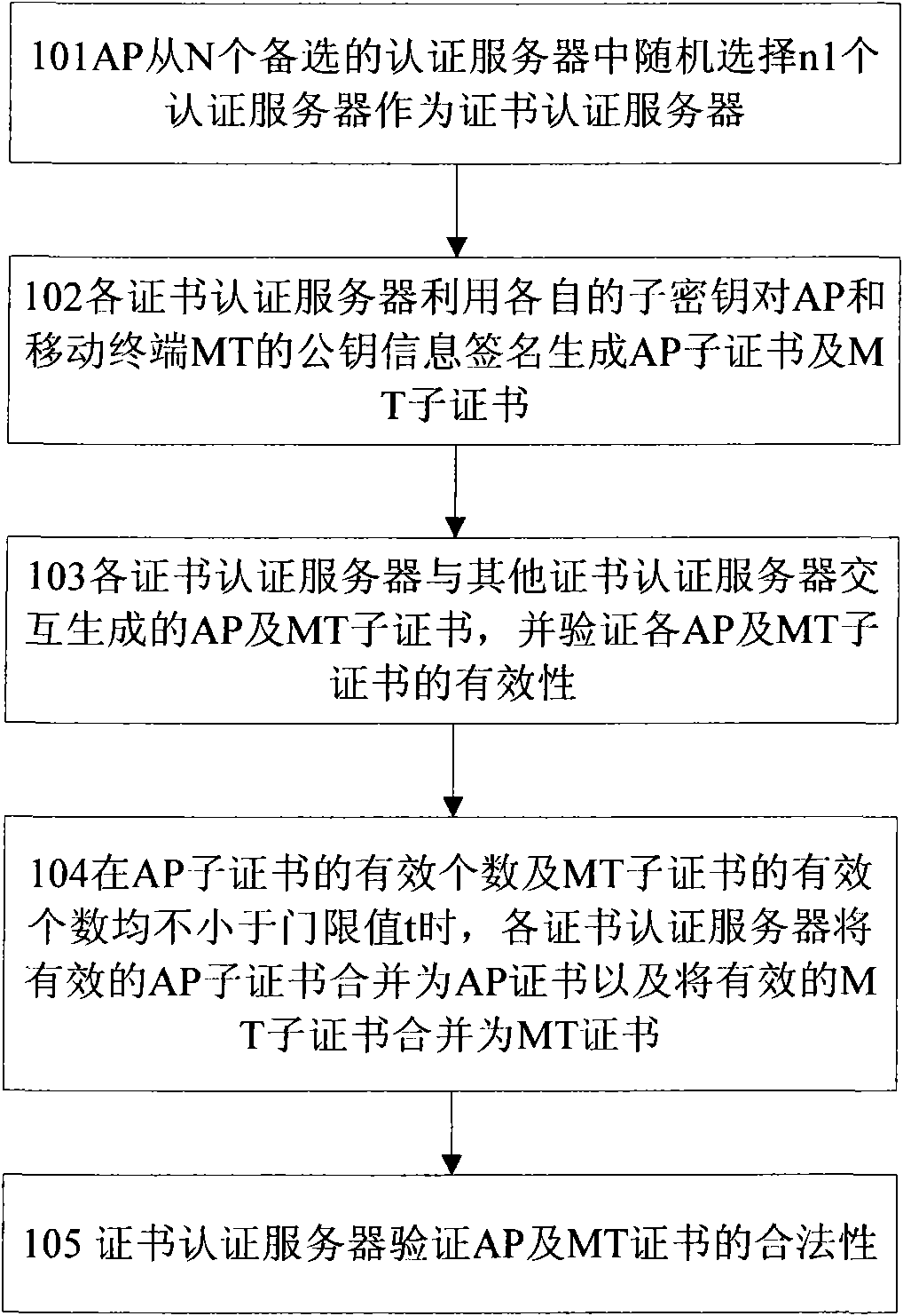 Authentication method, authentication system and authentication server