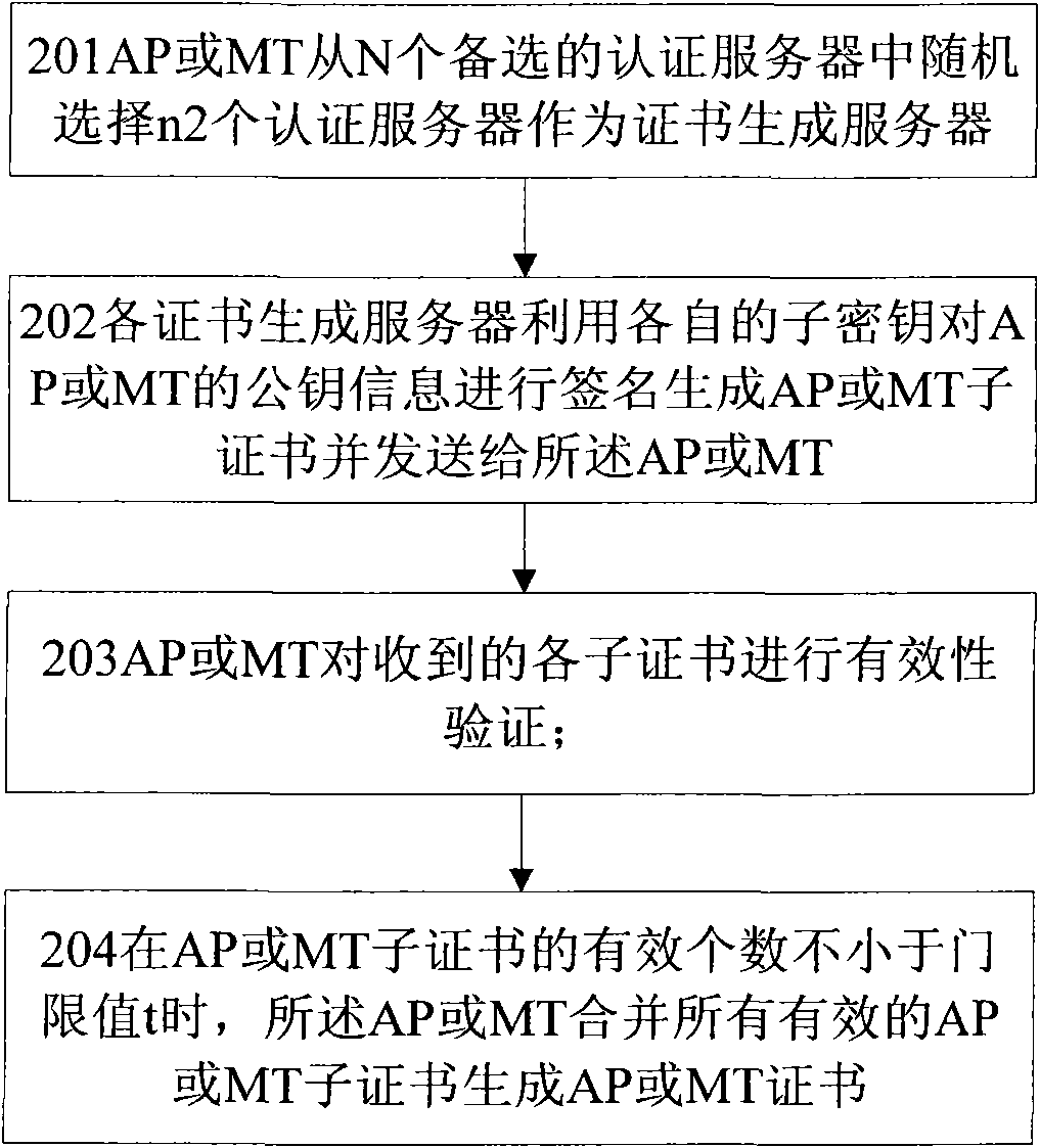 Authentication method, authentication system and authentication server