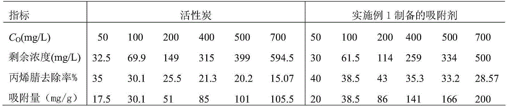 A kind of adsorbent for treating acrylonitrile wastewater and its preparation method and application