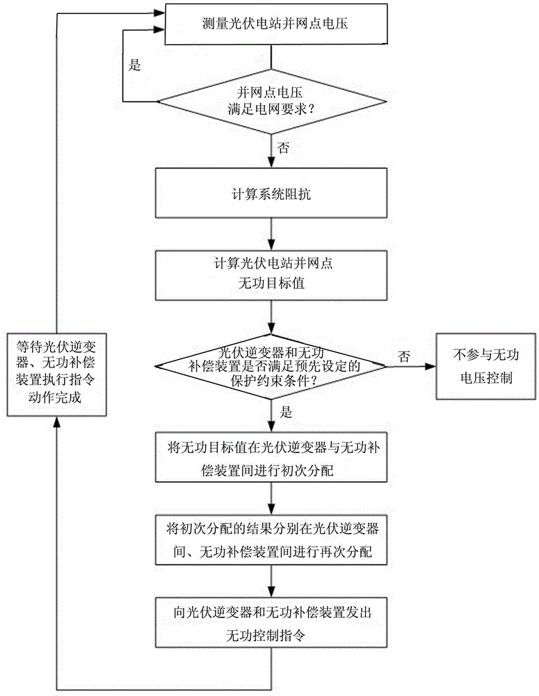 Reactive voltage control method of photovoltaic power station