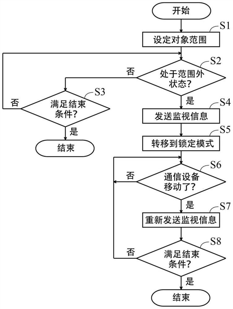 communication device