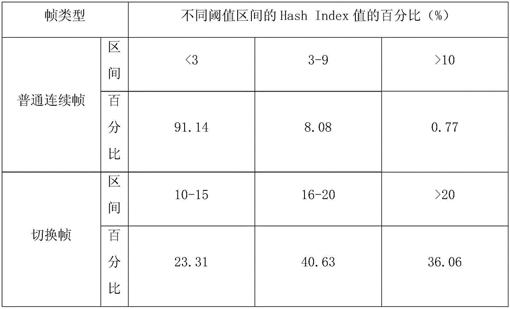 Method for rapidly selecting HEVC prediction mode based on scene switching