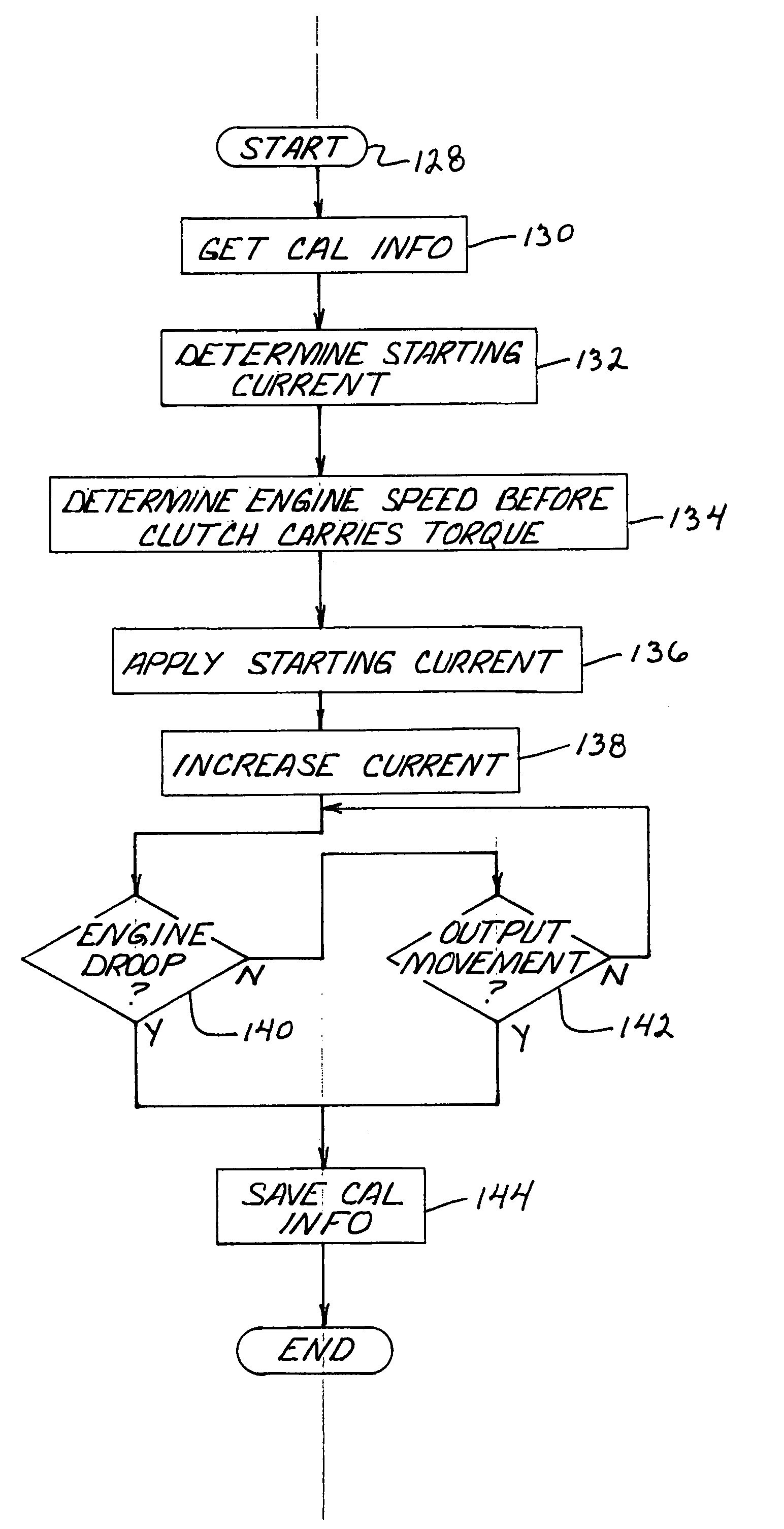 Power take-off control system and method