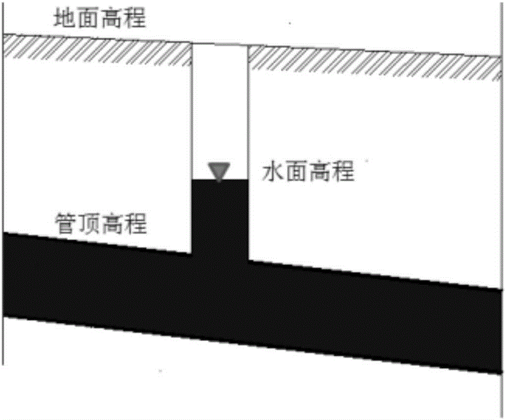 USRAMS-based optimization design method of rainwater pipe network