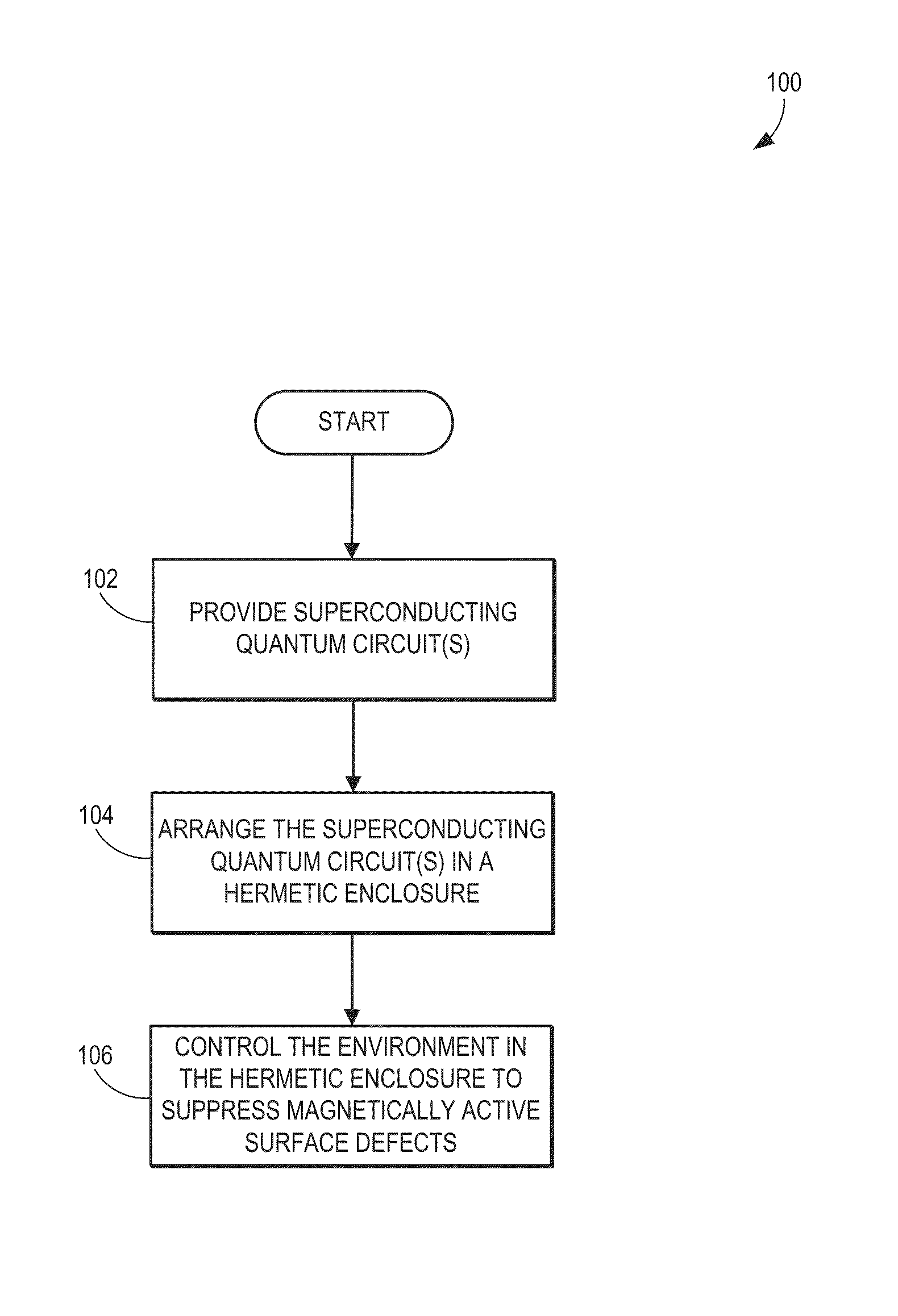 Systems and methods for suppressing magnetically active surface defects in superconducting circuits