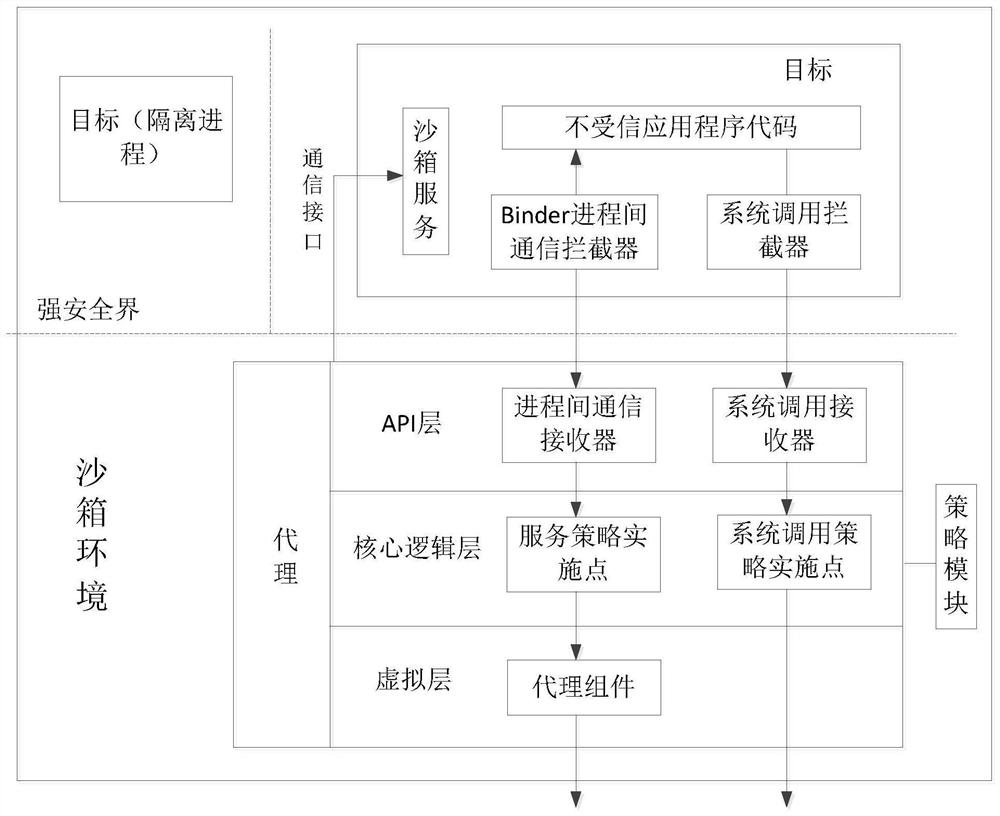 Android storage application sandbox and communication method based on application virtualization