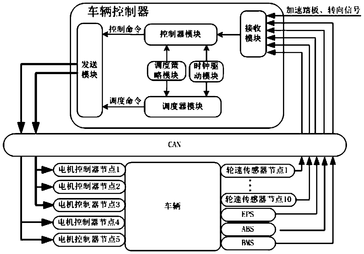 Networked control system and scheduling method for multi-axis distributed drive electric vehicles