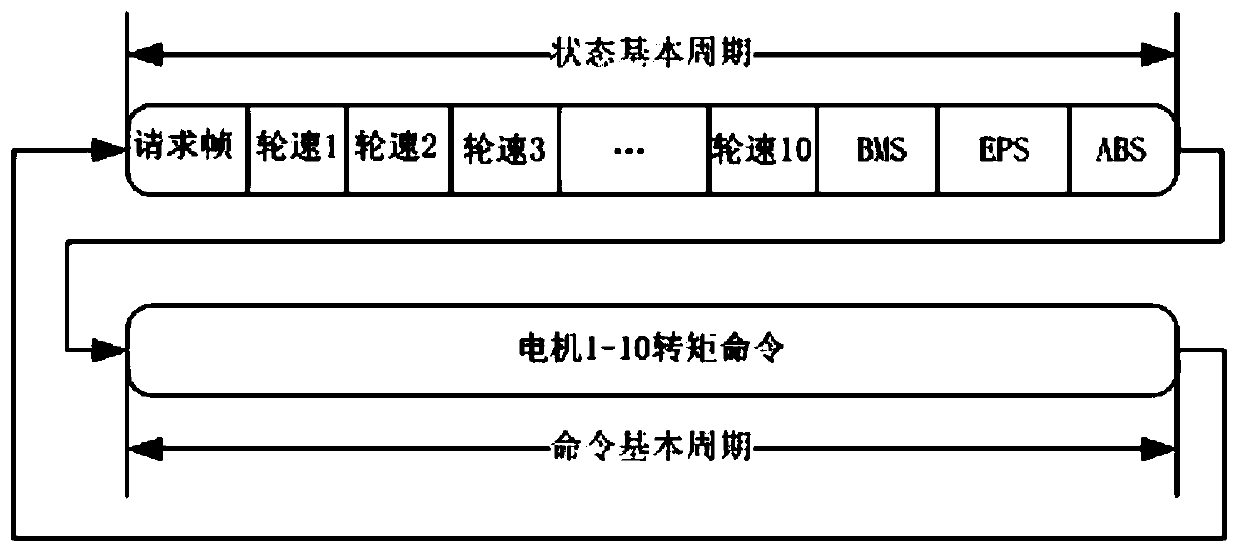 Networked control system and scheduling method for multi-axis distributed drive electric vehicles